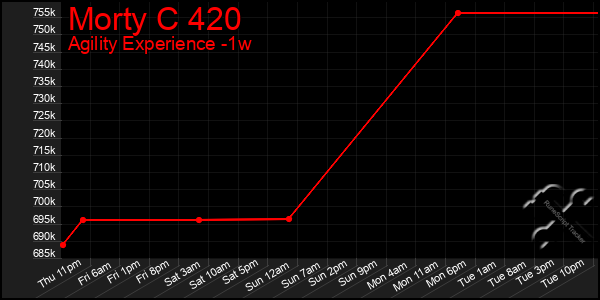 Last 7 Days Graph of Morty C 420