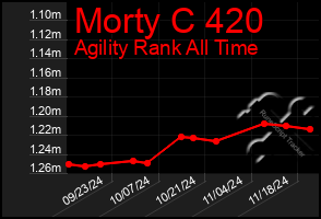 Total Graph of Morty C 420