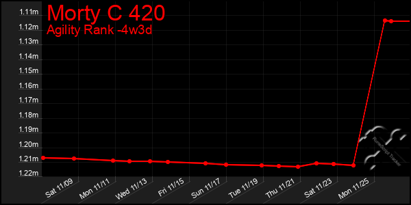 Last 31 Days Graph of Morty C 420