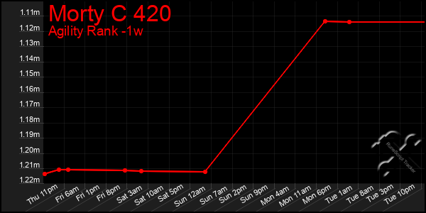 Last 7 Days Graph of Morty C 420