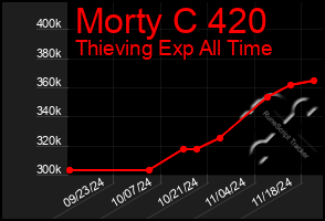 Total Graph of Morty C 420