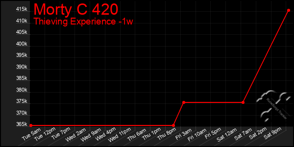 Last 7 Days Graph of Morty C 420