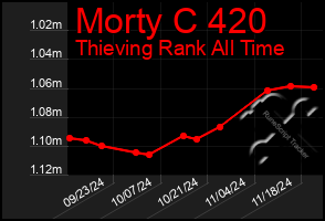 Total Graph of Morty C 420