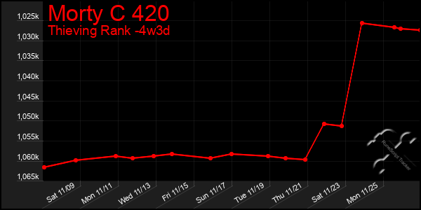 Last 31 Days Graph of Morty C 420