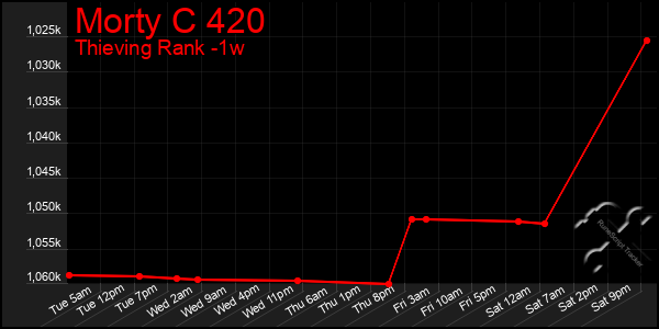 Last 7 Days Graph of Morty C 420