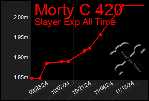 Total Graph of Morty C 420