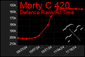 Total Graph of Morty C 420