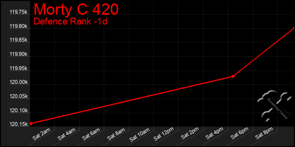 Last 24 Hours Graph of Morty C 420