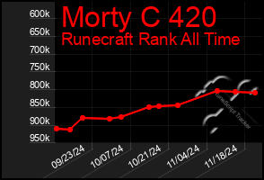 Total Graph of Morty C 420