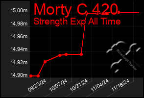 Total Graph of Morty C 420