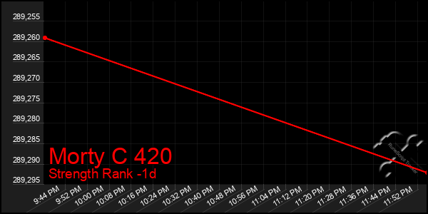 Last 24 Hours Graph of Morty C 420