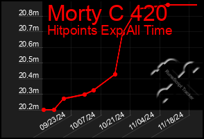 Total Graph of Morty C 420