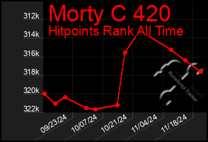 Total Graph of Morty C 420