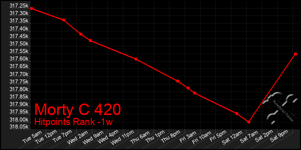 Last 7 Days Graph of Morty C 420