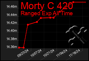 Total Graph of Morty C 420