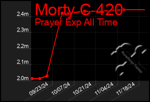 Total Graph of Morty C 420