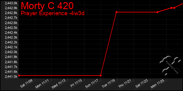 Last 31 Days Graph of Morty C 420