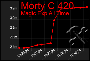 Total Graph of Morty C 420