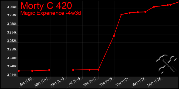 Last 31 Days Graph of Morty C 420