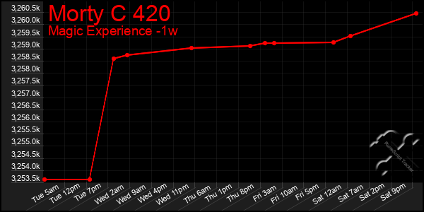 Last 7 Days Graph of Morty C 420