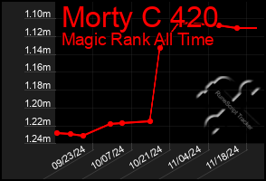 Total Graph of Morty C 420