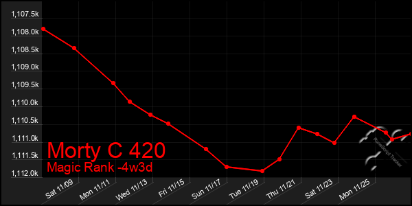 Last 31 Days Graph of Morty C 420