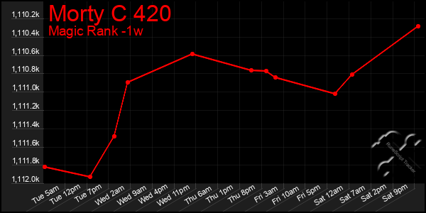 Last 7 Days Graph of Morty C 420