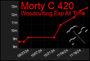 Total Graph of Morty C 420