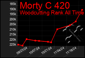 Total Graph of Morty C 420