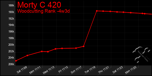 Last 31 Days Graph of Morty C 420