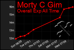 Total Graph of Morty C Gim