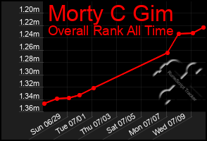 Total Graph of Morty C Gim