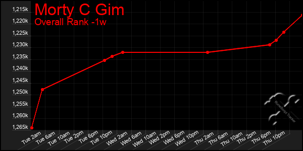 1 Week Graph of Morty C Gim