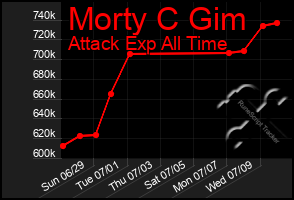 Total Graph of Morty C Gim