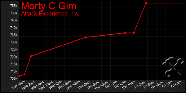 Last 7 Days Graph of Morty C Gim