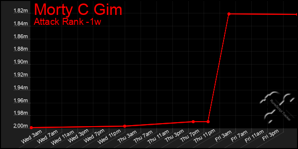 Last 7 Days Graph of Morty C Gim