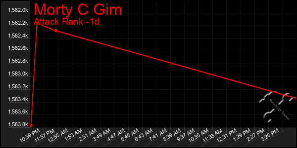 Last 24 Hours Graph of Morty C Gim
