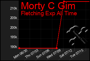 Total Graph of Morty C Gim