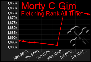 Total Graph of Morty C Gim