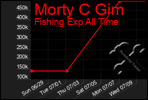 Total Graph of Morty C Gim