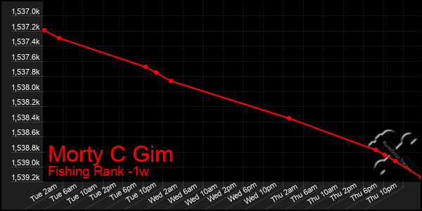 Last 7 Days Graph of Morty C Gim