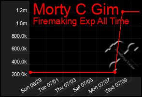Total Graph of Morty C Gim