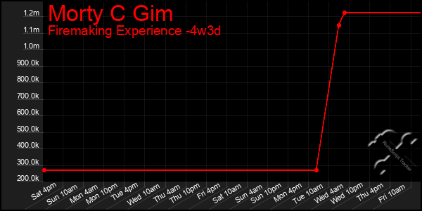 Last 31 Days Graph of Morty C Gim