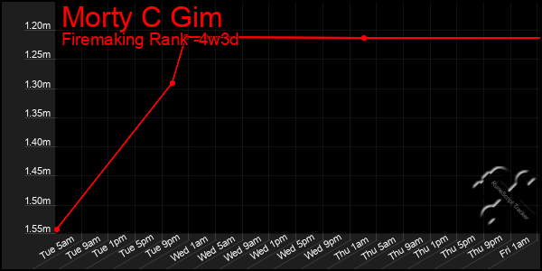 Last 31 Days Graph of Morty C Gim