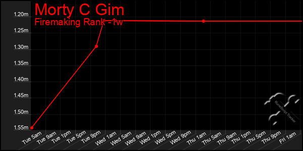 Last 7 Days Graph of Morty C Gim