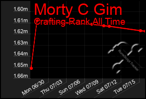 Total Graph of Morty C Gim