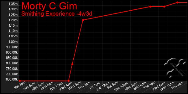 Last 31 Days Graph of Morty C Gim
