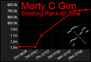 Total Graph of Morty C Gim