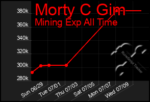 Total Graph of Morty C Gim