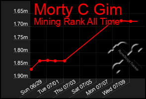 Total Graph of Morty C Gim